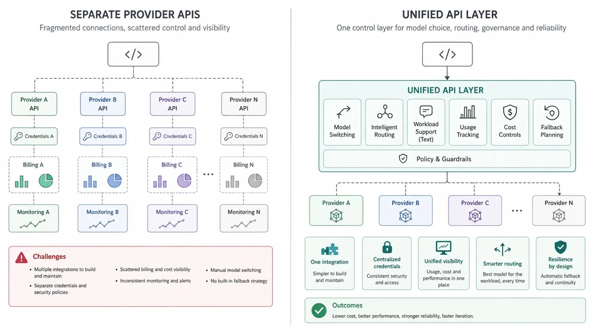 Unified API layer versus separate provider APIs