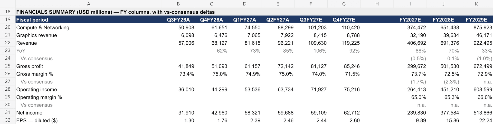 Financial summary worksheet in Moonshot AI’s public NVDA modeling workbook, with quarterly and annual columns