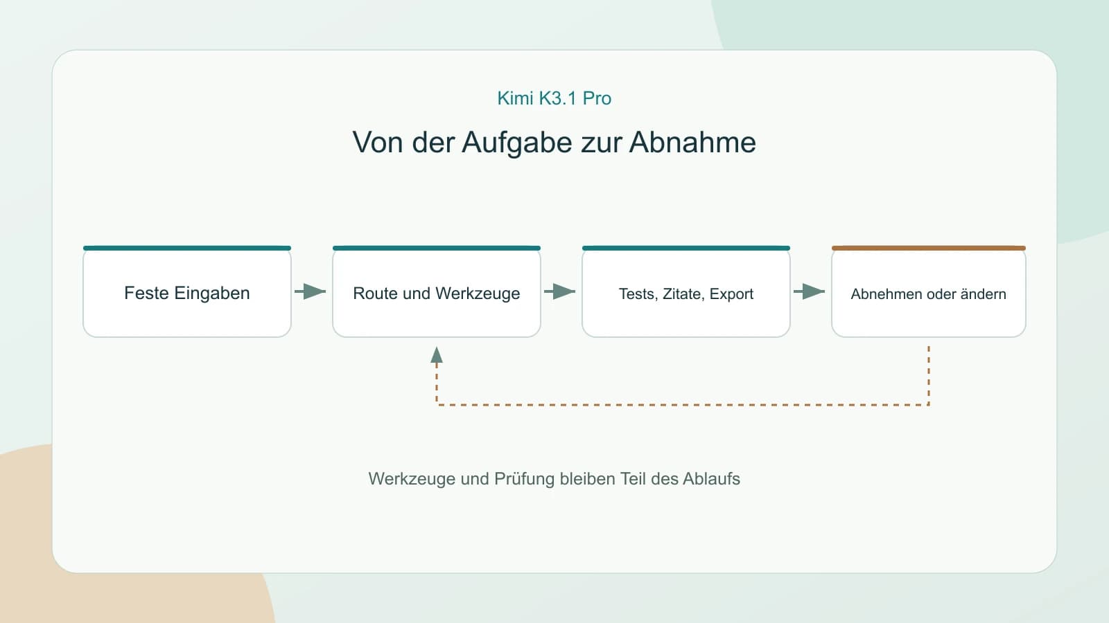 Kimi-K3.1-Pro-Evaluierung von Aufgabeneingaben über Werkzeuge und Prüfung bis zum abgenommenen Ergebnis