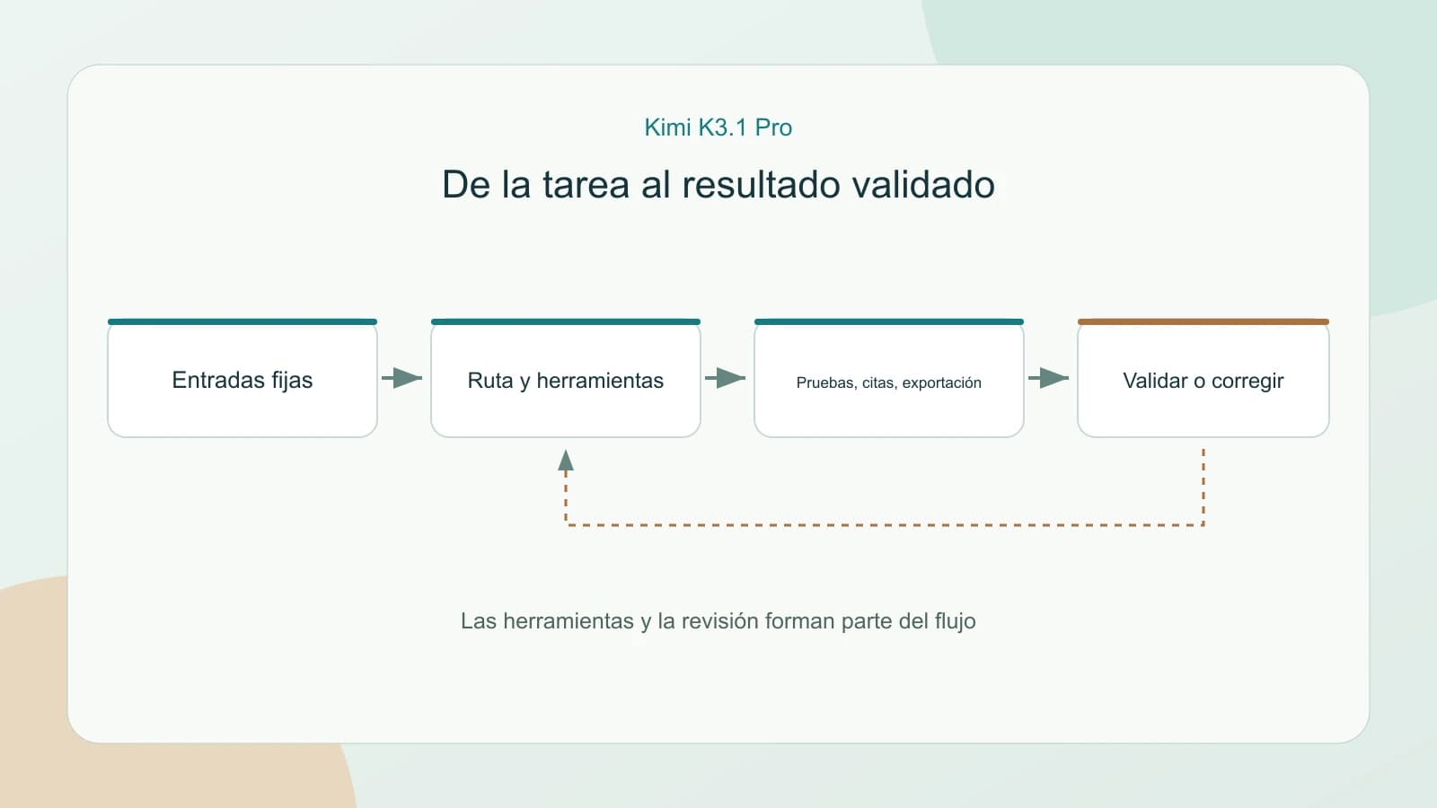Flujo de evaluación de Kimi K3.1 Pro desde las entradas hasta herramientas, revisión y entregables aceptados