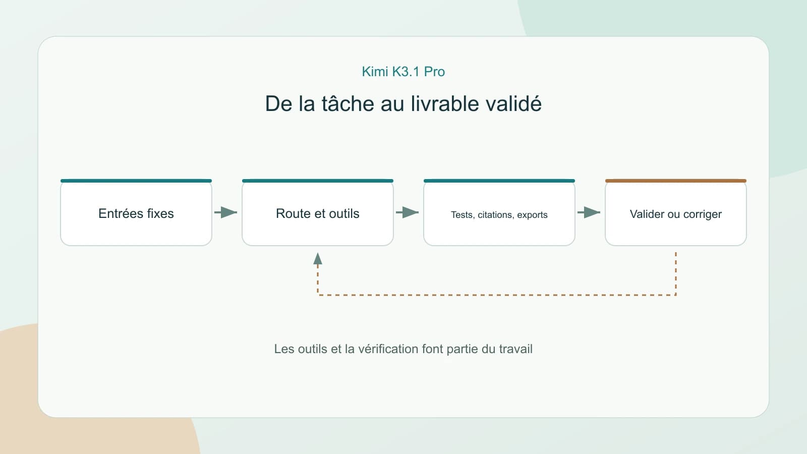 Évaluation de Kimi K3.1 Pro reliant entrées, outils, vérification et livrables validés