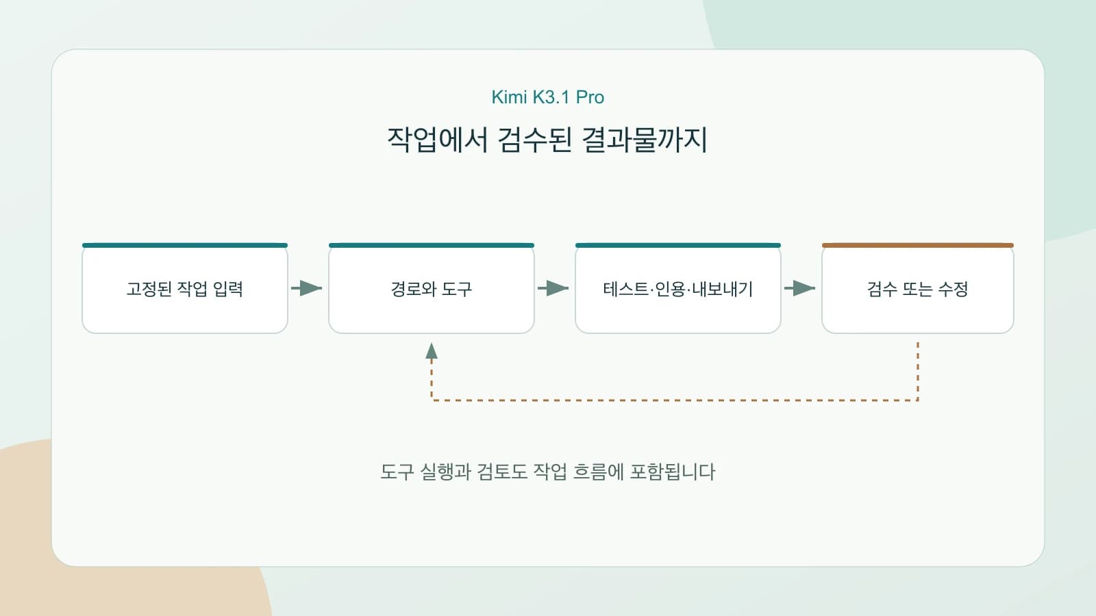 Kimi K3.1 Pro의 입력, 도구 실행, 검토, 검수된 결과물을 연결하는 평가 흐름