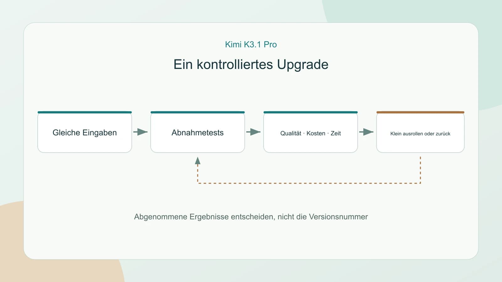 Kimi K3.1 Pro und K3 mit gleichen Eingaben vergleichen, prüfen, schrittweise einführen und bei Bedarf zurückrollen