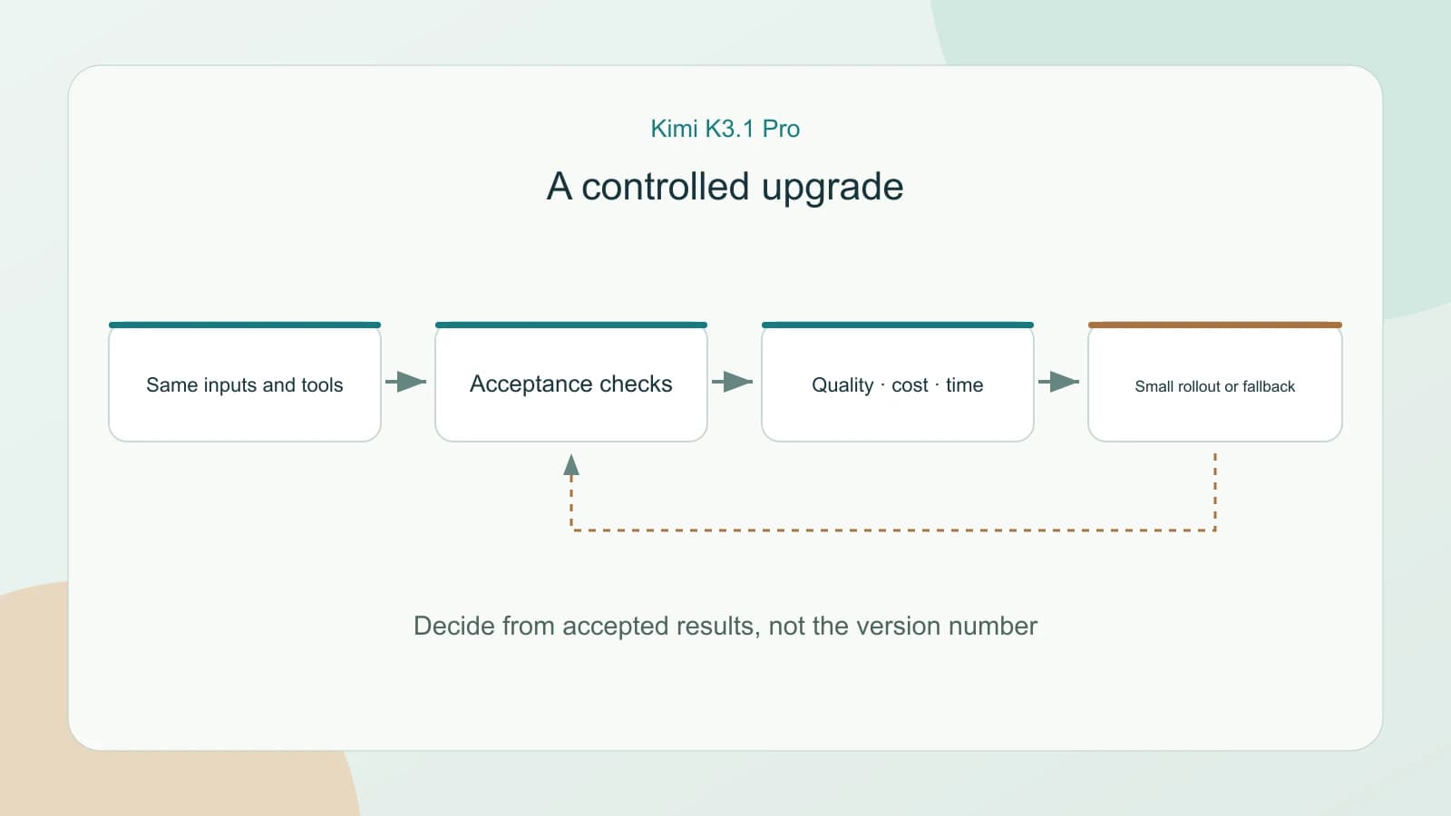 Kimi K3.1 Pro versus K3 migration workflow with matched inputs, acceptance checks, rollout and fallback