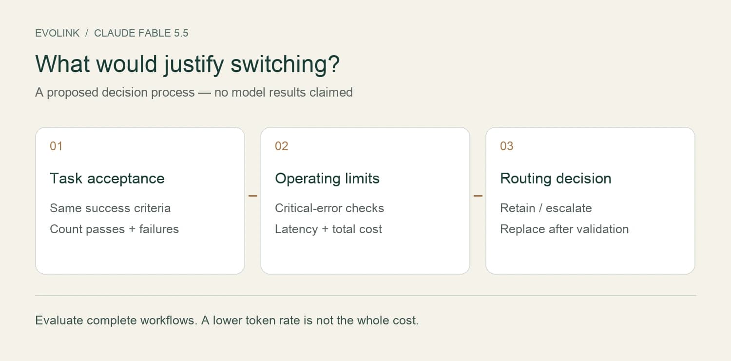 Evaluation order: task acceptance, critical failures, latency and total cost, then routing decision