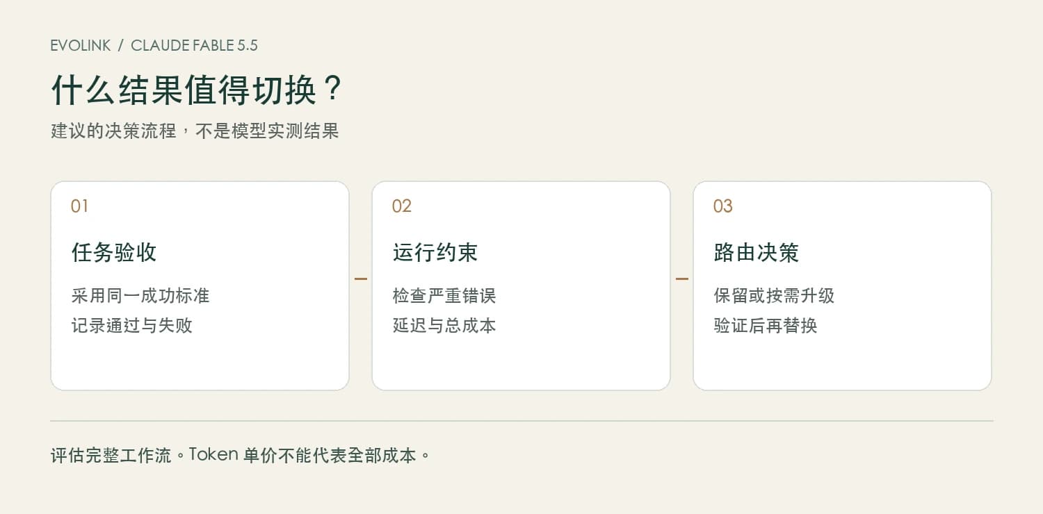 评估顺序：任务验收、严重错误、延迟与总成本，然后决定路由