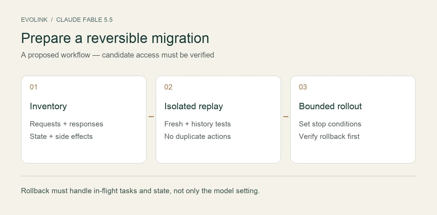 Migration stages: inventory, isolated replay, bounded rollout and a tested rollback path
