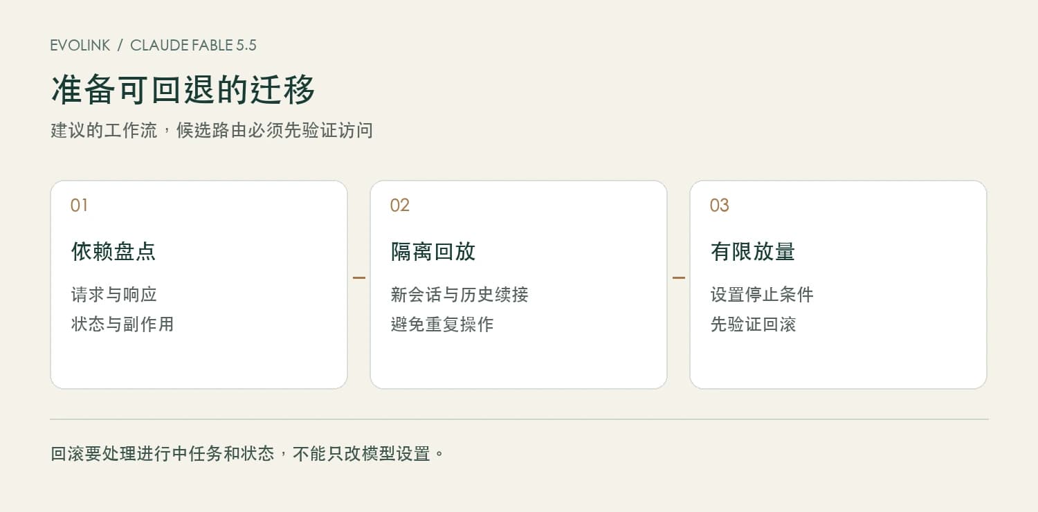 迁移阶段：依赖盘点、隔离回放、有限放量，以及经过验证的回滚路径