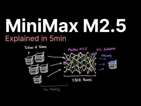 Cómo integrar la API MiniMax-M2.5