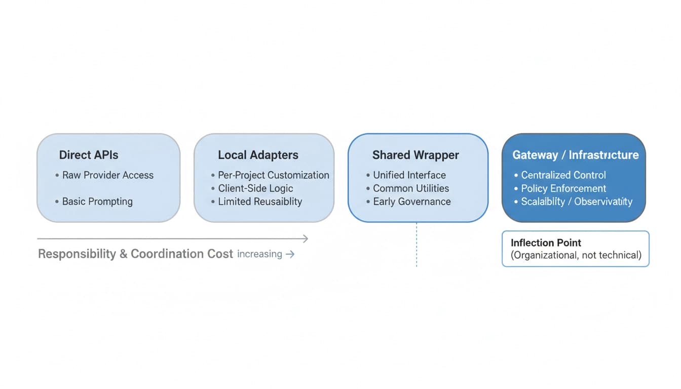 当 LLM API Wrapper 演变为基础设施