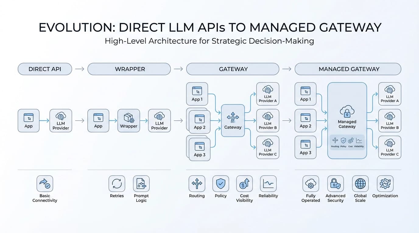 Gateway vs 直接 API：各自适用场景