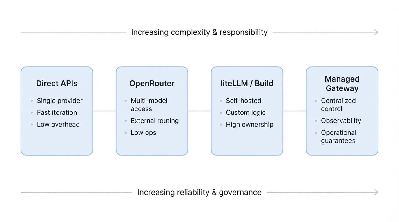 OpenRouter vs liteLLM vs Build vs Managed: Choosing an LLM Abstraction Strategy