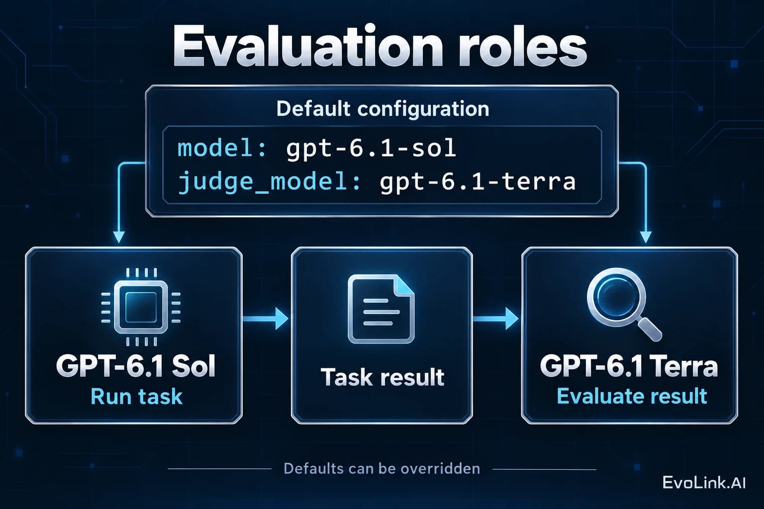 Default evaluation roles: Sol runs the task; Terra evaluates the result. These defaults can be changed.