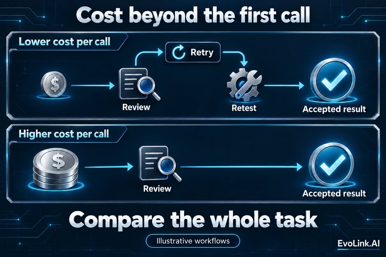 Illustrative workflows: retries, retesting, and human review add to the cost of finishing a task.