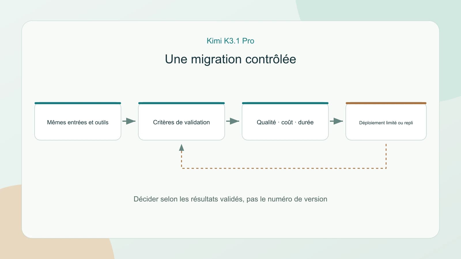 Migration Kimi K3.1 Pro et K3 avec entrées identiques, validation, déploiement limité et repli