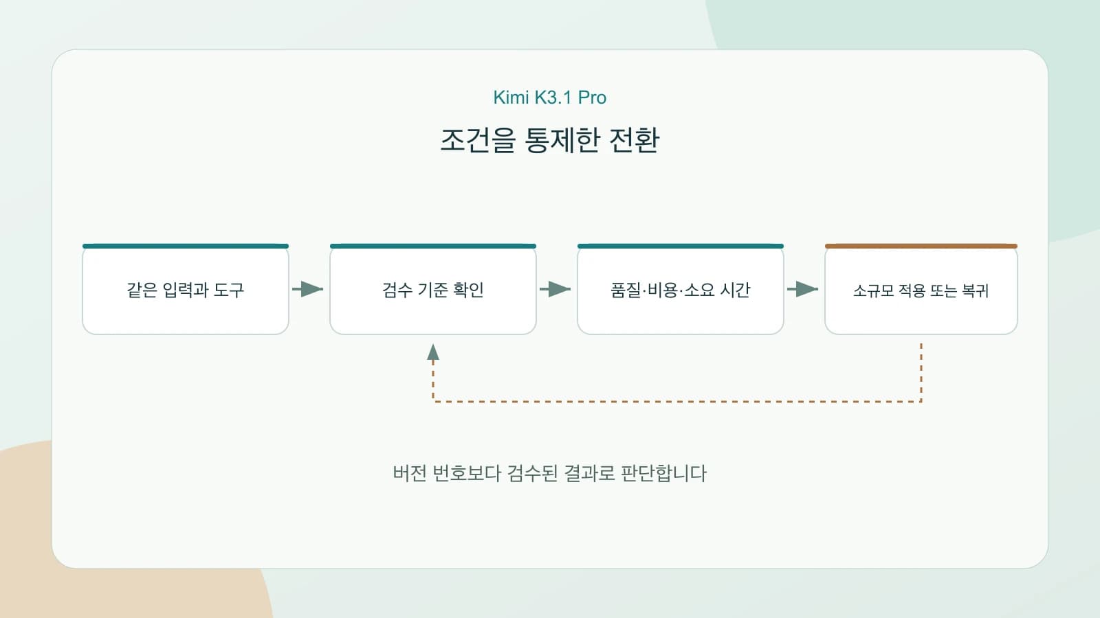 동일 입력과 검수, 소규모 적용, 복귀로 판단하는 Kimi K3.1 Pro와 K3 전환 흐름