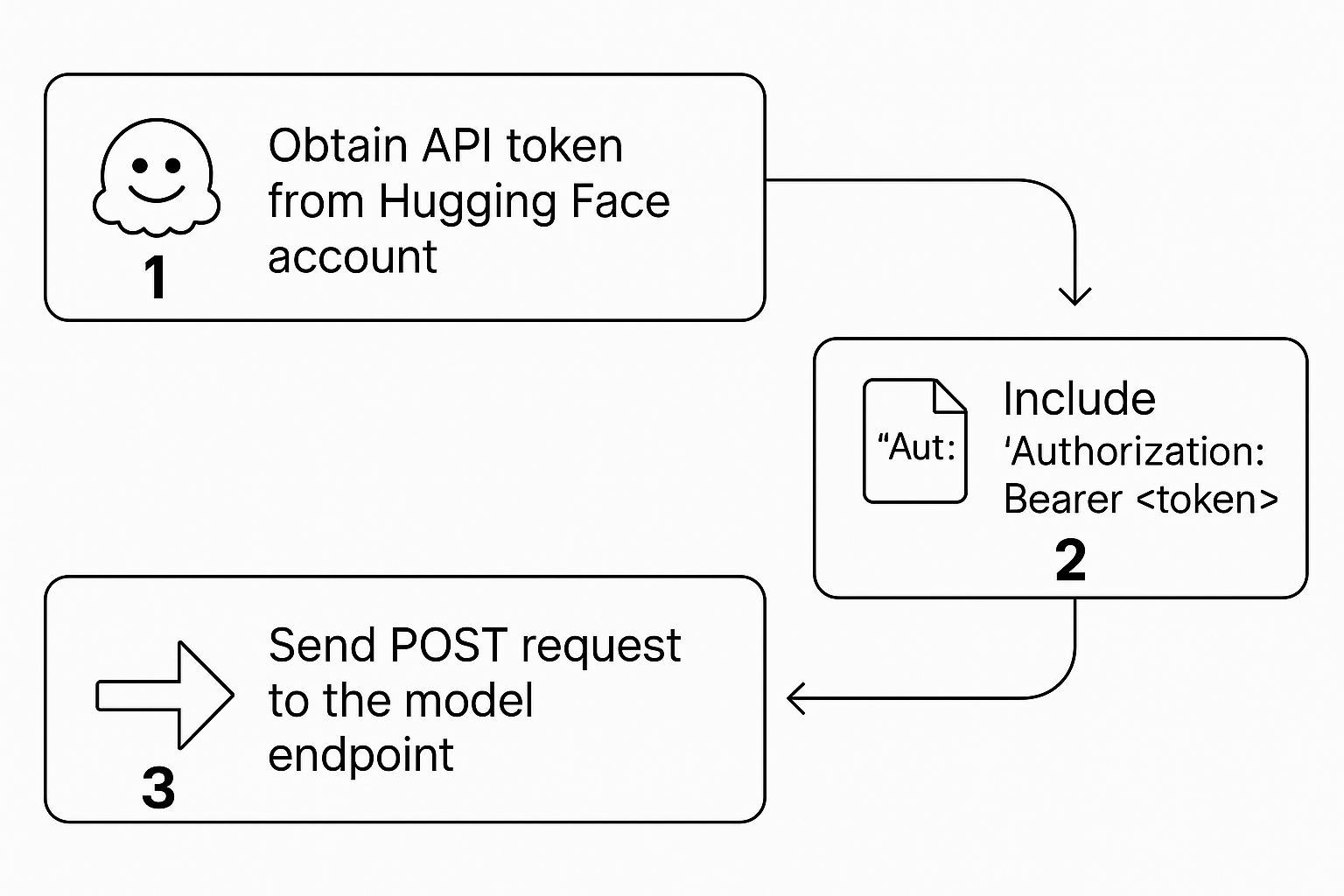 Infographic detailing the process of obtaining a token, including it in an authorization header, and sending a POST request to a Hugging Face model endpoint.